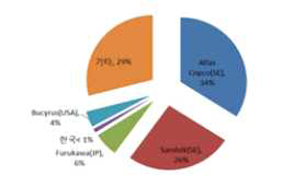 제조사별 세계시장 점유율