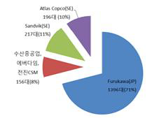 제조사별 한국시장 점유율