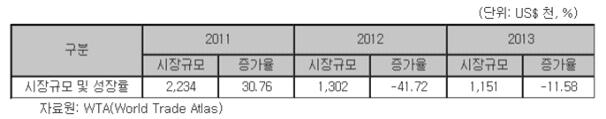 최근 3년간 크로아티아 천공장비 수입시장 규모 및 성장률