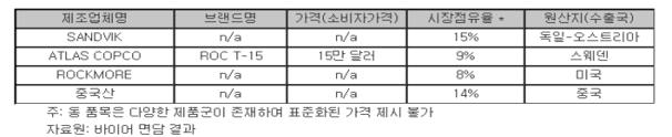 경쟁 제품 동향