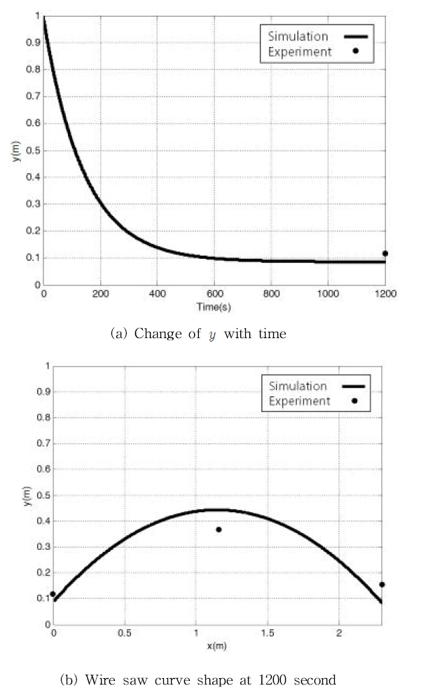 절삭 깊이 및 와이어쏘 곡선형태에 대한 시험과 시뮬레이션 비교