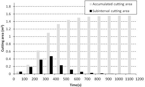 시간에 따른 절삭 면적