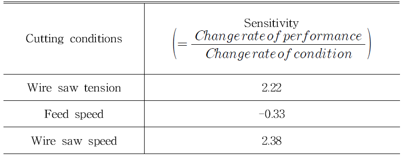 절삭인자에 따른 절삭성능 민감도 정리