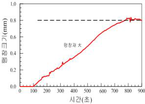 팽창재 大팽창 결과