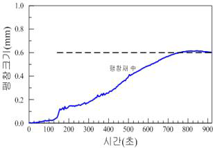 팽창재 中팽창 결과