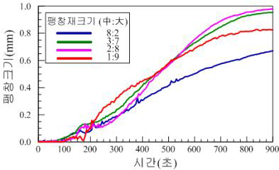 팽창재 크기에 따른 팽창 결과