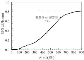 팽창재 : 전열재 (6:4) 팽창 결과