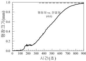 팽창재 : 전열재 (4:6) 팽창 결과