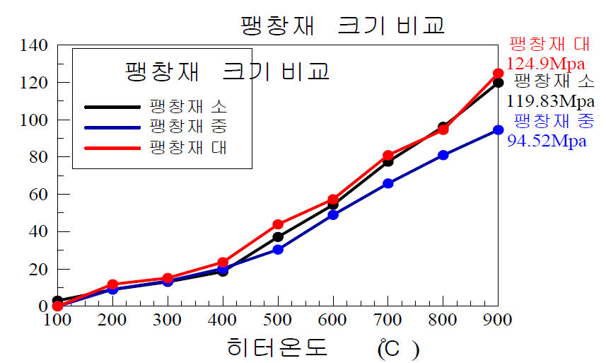 단일 팽창재 크기에 따른 팽창력 결과