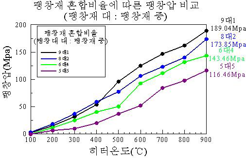 팽창재 혼합비율에 따른 팽창력 결과