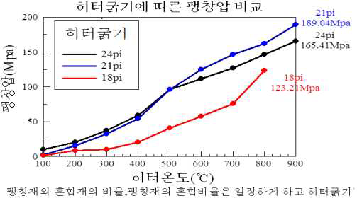 카트리지히터 굵기에 따른 팽창력 결과