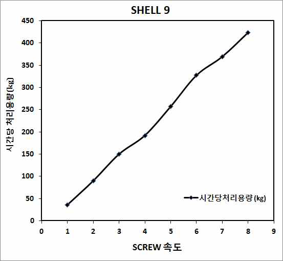 SCREW속도별 처리용량(kg)