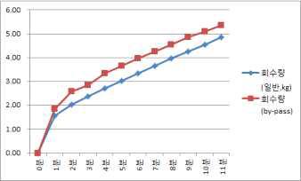 By-pass 실시 여부에 따른 회수결과 비교(초기 회수량)