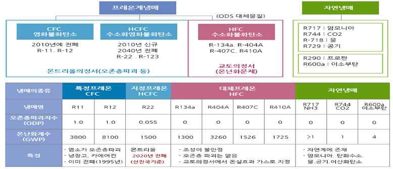 냉매종류 및 특징