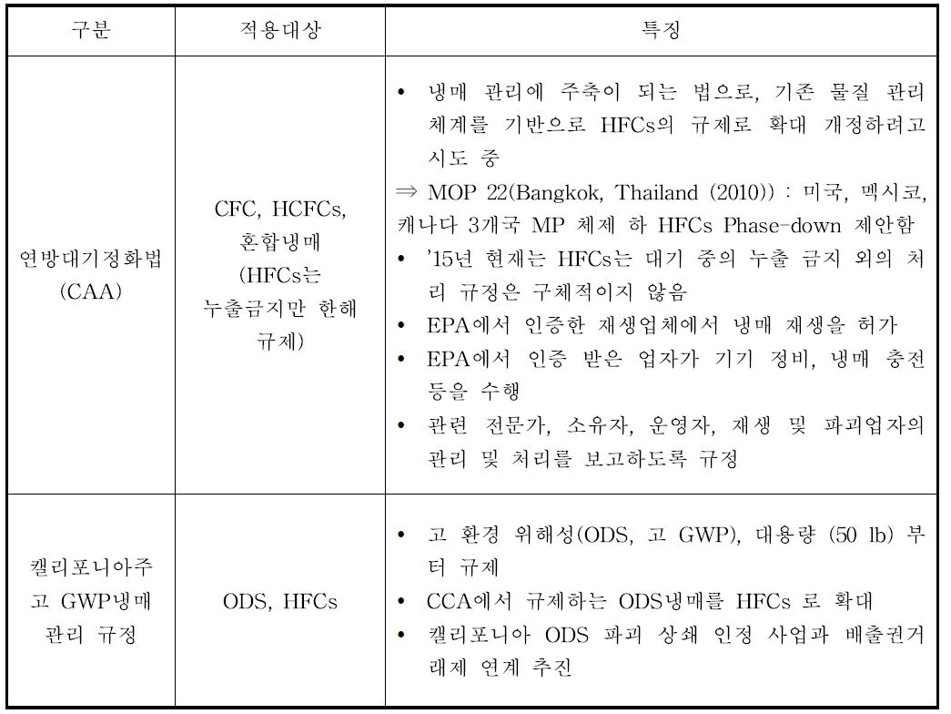 연방정화대기법과 고 GWP 냉매 관리 규정