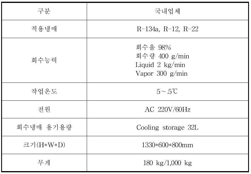 국내 개발 폐냉매 회수기의 일반적인 기술사양