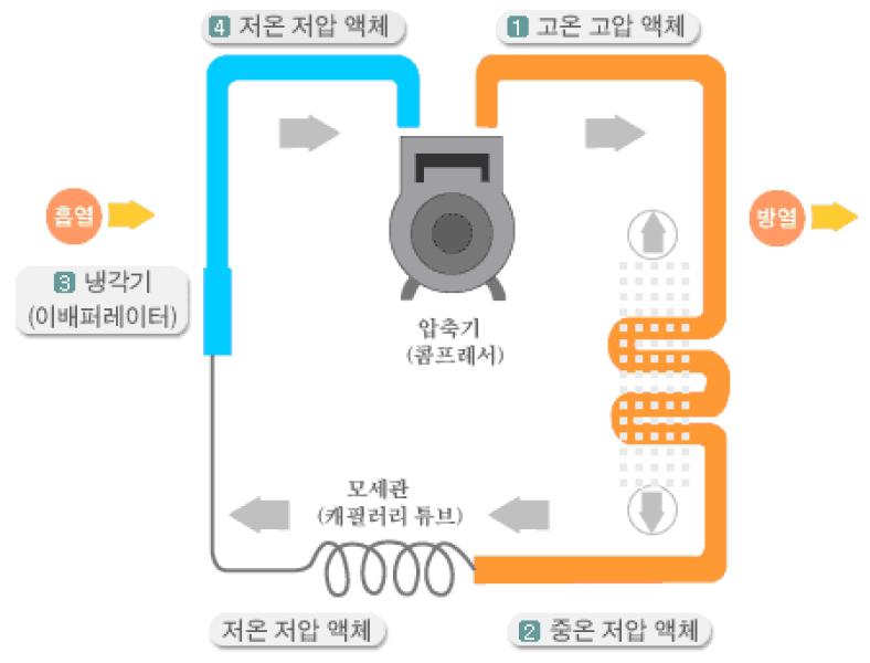 냉방사이클