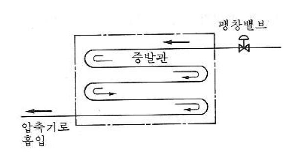 건식 증발기