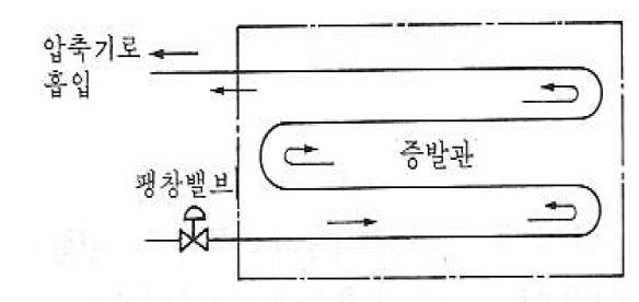 반만액식 증발기