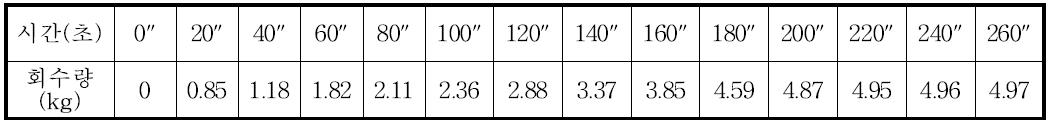 5kg 냉매충진 시 시간에 따른 누적 냉매회수량 변화