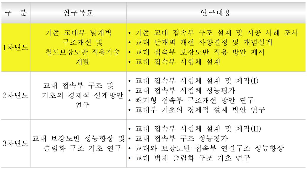 연차별 연구목표 및 연구내용