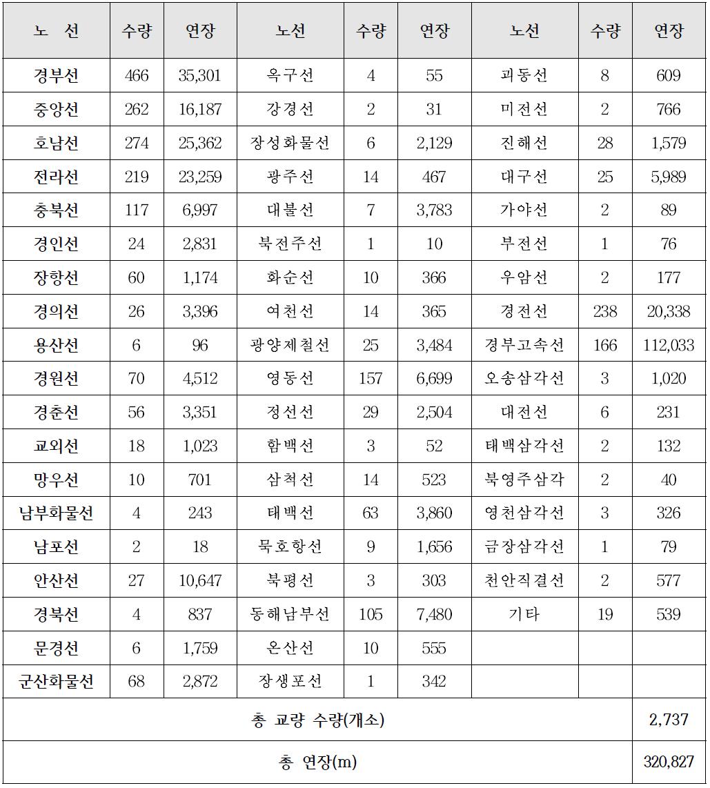 일반철도 교량현황(한국철도시설공단 홈페이지 참조)