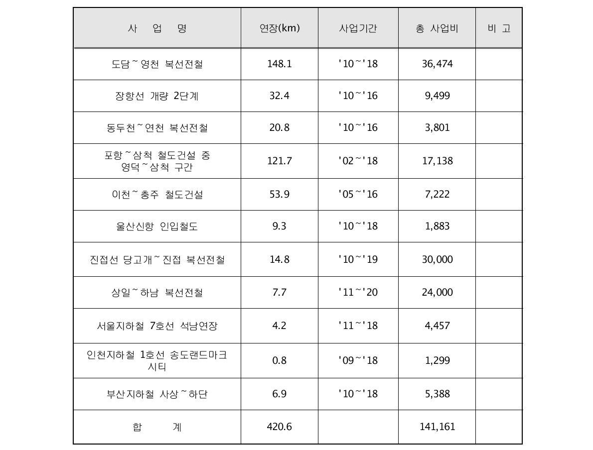 2014년 철도 주요 착공 사업