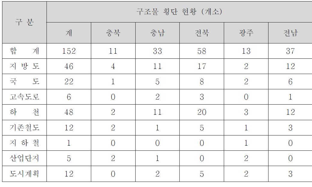 호남고속철도 구조물 횡단 개소 현황