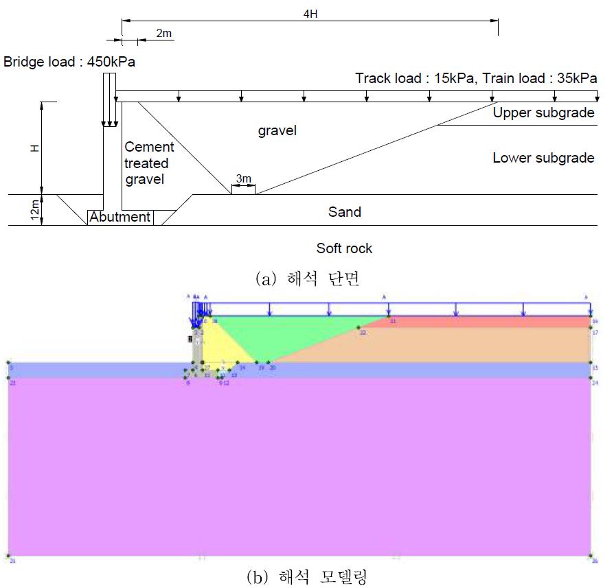 기존교대(직접기초) 해석 단면 및 모델링