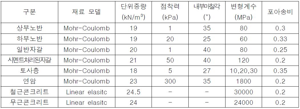 재료 물성값(직접기초)