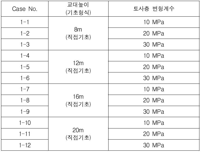 해석 케이스(직접기초)