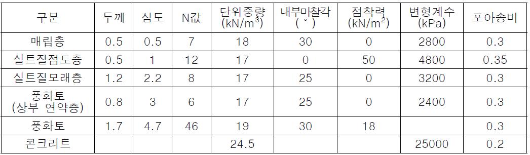 토질 정수 및 지층현황