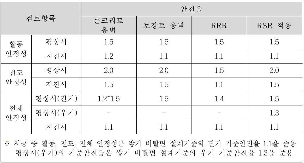 적용 기준 안전율