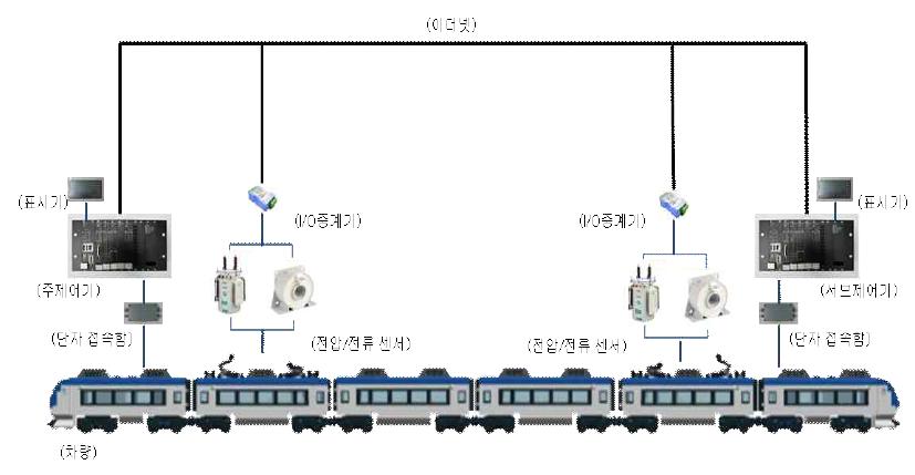 주제어기 및 서브제어기로 구성된 설계(안)