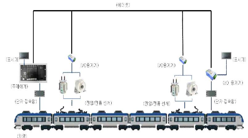 주제어기가 통합제어기로 구성된 설계(안)