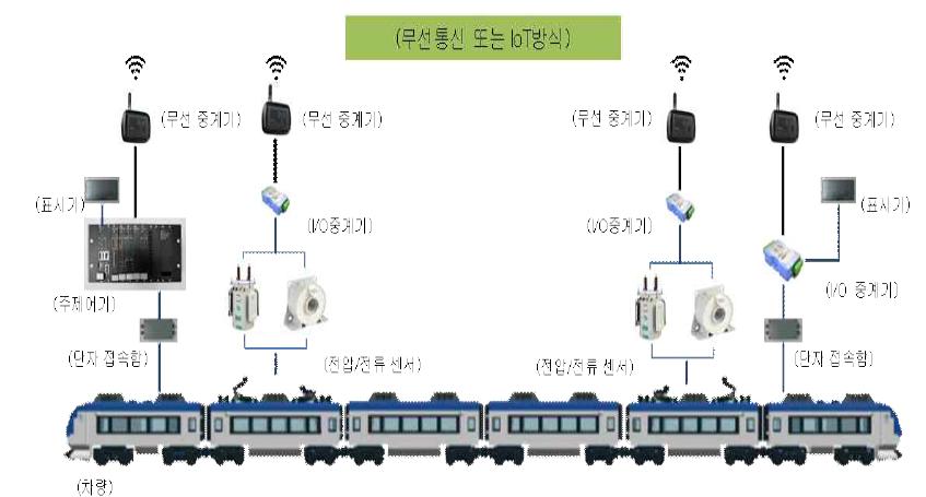 시스템간 신호연계 무선통신으로 구성된 설계(안)