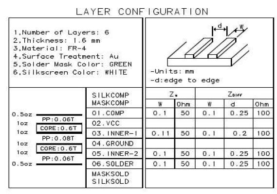 MCU/통신부 PCB Layer 구성