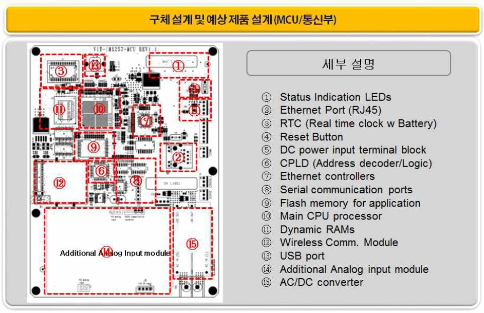 MCU/통신부 PCB 설계 및 부품 설명