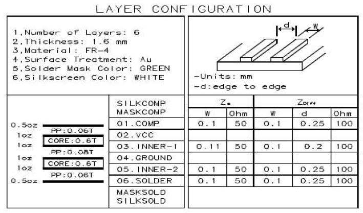 디지털 I/O, 아날로그 입력부 PCB Layer 구성