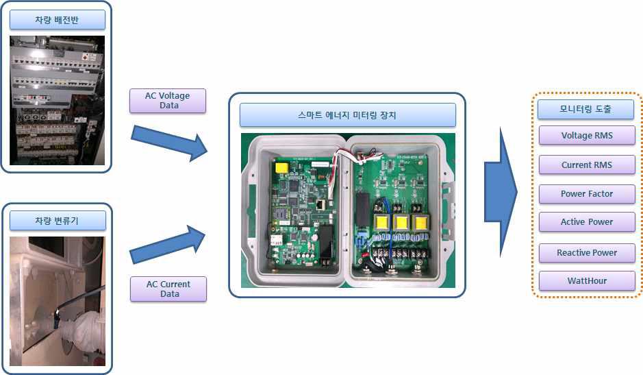 스마트 에너지 미터링 장치 구성도