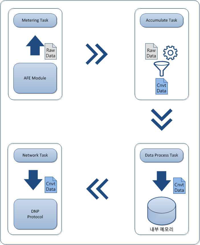 스마트 에너지 미터링 장치 내부 프로그램 Data 처리과정