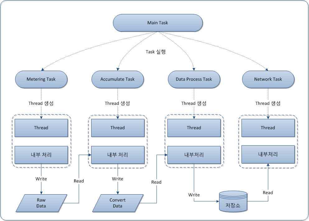 스마트 에너지 미터링 장치 내부 프로그램 전체 Flow Chart