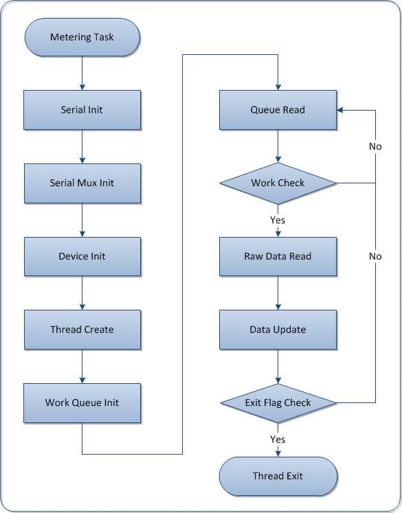 Metering Task 세부 Flow Chart