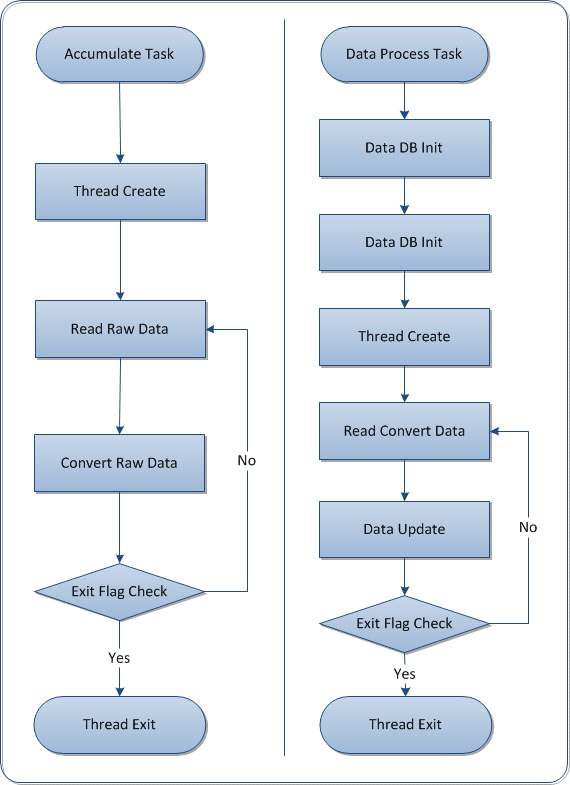 Accumulate, Data Process Task 세부 Flow Chat