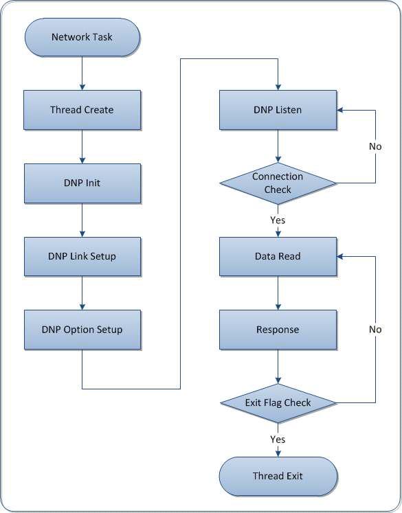 Network Task 세부 Flow Chart