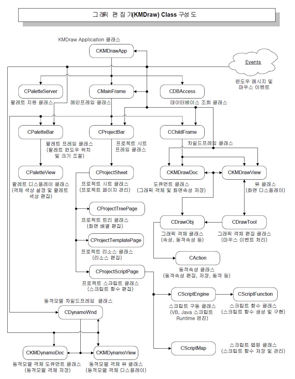 Master HMI 장비 그래픽 편집기 구성