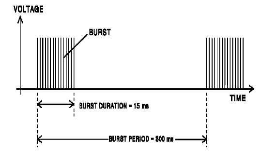 EFT/Burst 신호 패턴