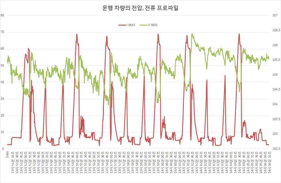 운행 중 가선전압, 전류 RMS Profile