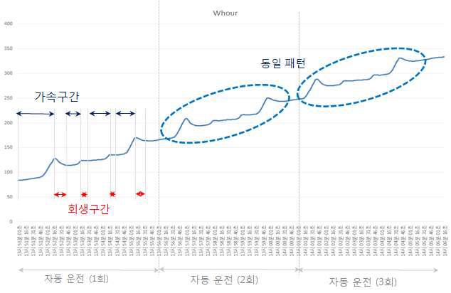 자동 운전 구간 전력량 Profile