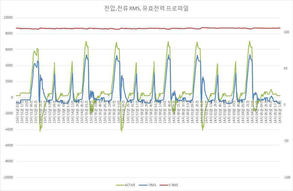 운행 중 전압, 전류, 유효전력 Profile